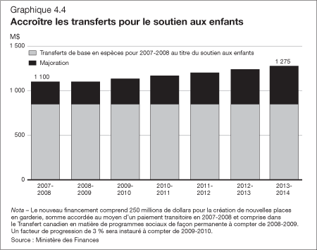 Graphique 4.4 - Accrotre les transferts pour le soutien aux enfants