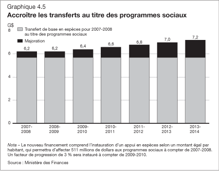 Graphique 4.5 - Accrotre les transferts au titre des programmes sociaux