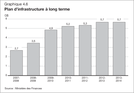 Graphique 4.6 - Plan d'infrastructure  long terme