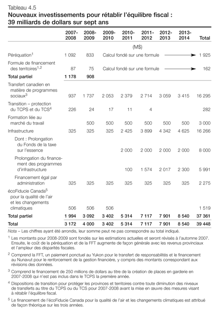 Tableau 4.5 - Nouveaux investissements pour rtablir l'quilibre fiscal : 39 milliards de dollars sur sept ans