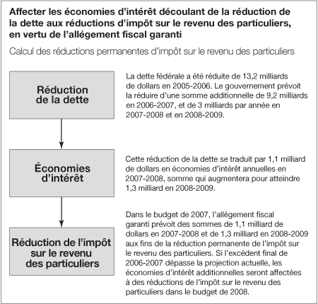 Affecter les conomies d'intrt dcoulant de la rduction de la dette aux rductions d'impt sur le revenu des particuliers, en vertu de l'allgement fiscal garanti