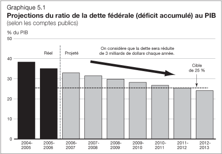 Graphique 5.1 - Prrojections du ratio de la dette fdrale (dficit accumul) au PIB