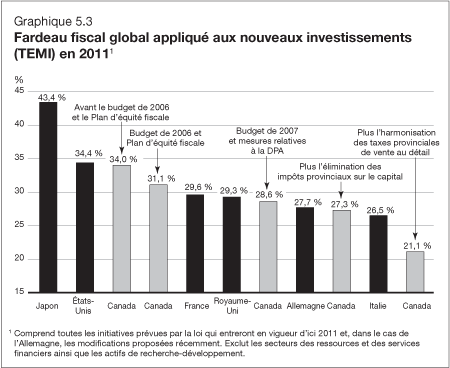 Graphique 5.3 -  Fardeau fiscal global appliqu aux nouveaux investissements (TEMI) en 2011