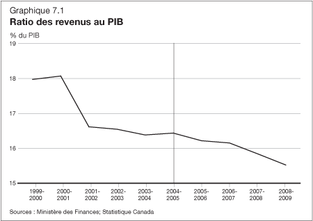 Graphicque 7.1 - Ratio des revenus au PIB