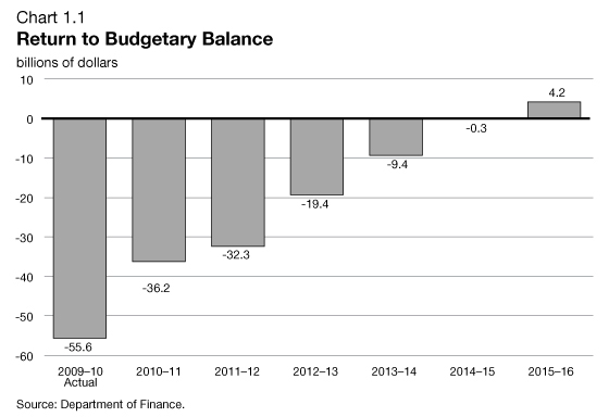 Chart 1.1 Return to Budgetary Balance