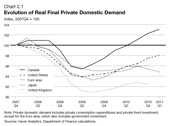 Chart 2.1 - Evolution of Real Final Private Domestic Demand