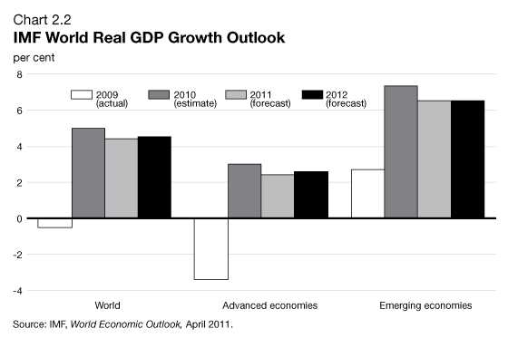 Chart 2.2 - IMF World Real GDP Growth Outlook