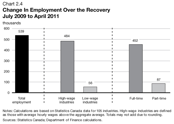 Chart 2.4 - Change In Employment Over the Recovery July 2009 to February 2011