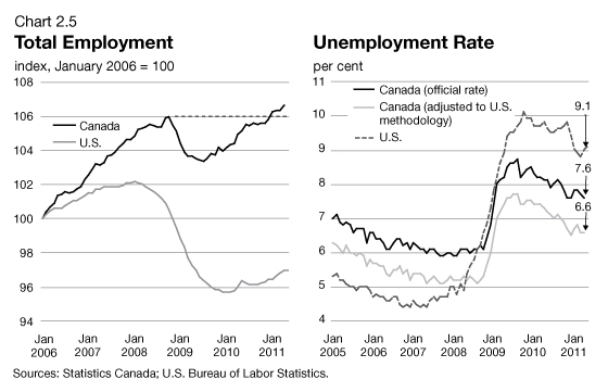 Chart 2.5 - Total Employment / Unemployed Rate