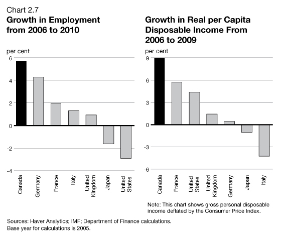 Chart 2.7 - Growth in Employement from 2006 to 2010 / Growth in Real per Capita Disposable Income From 2006 to 2009