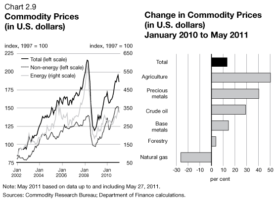 Chart 2.9 - Commodity Prices (in U.S. dollars) / Change in Commodity Prices (in U.S. dollars) January 2010 to March 2011