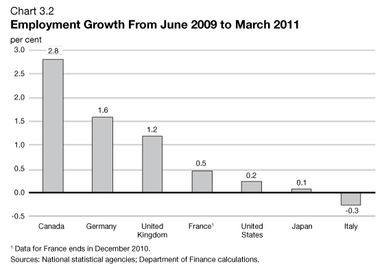 Chart 3.2 - Employment Growth From June 2009 to March 2011