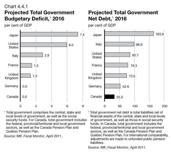 Chart 4.4.1 Projected Total Government Budgetary Deficit, 2016/Projected Total Government Net Debt, 2016