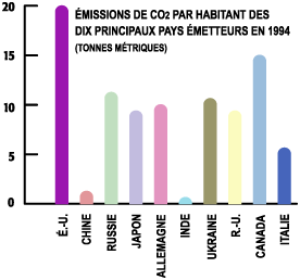  Un graphique qui démontre les dix principaux pays émetteurs de CO2 en 1994 par habitant, en milliers de tonnes métriques.