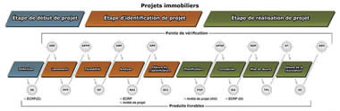 Cette image décrit le modèle du Système national de gestion de projet (SNGP) avec ses 3 étapes, ses 9 phases, ses points de vérification et ses produits livrables.