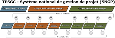 Modèle détaillé du SNGP