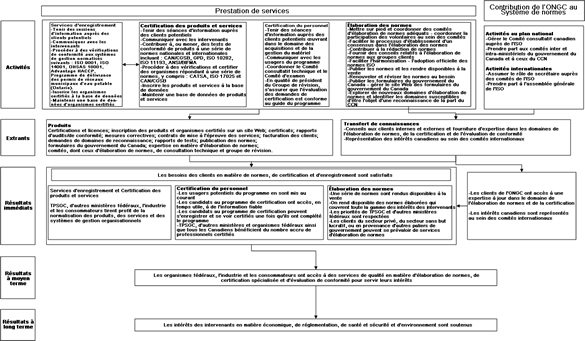 Tableau 2 : Modèle logique de l'évaluation de l'Office des normes générales du Canada, un lien vers une longue description de cette image est disponible plus bas.