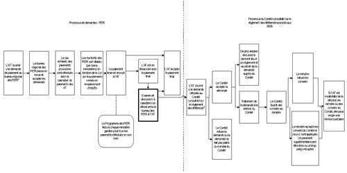 Annexe A : Diagramme du processus des PERI, un lien vers une longue description de cette image est diponible plus bas.