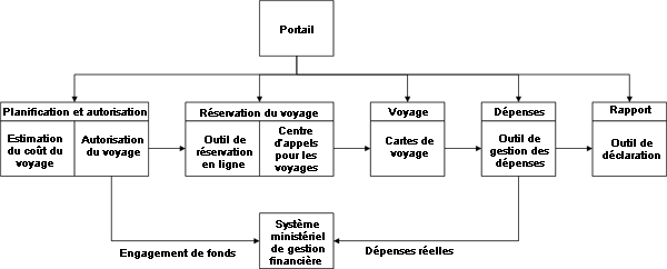 Annexe A - Diagramme du processus de l'ISVP, un lien vers une longue description de cette image est disponible plus bas.
