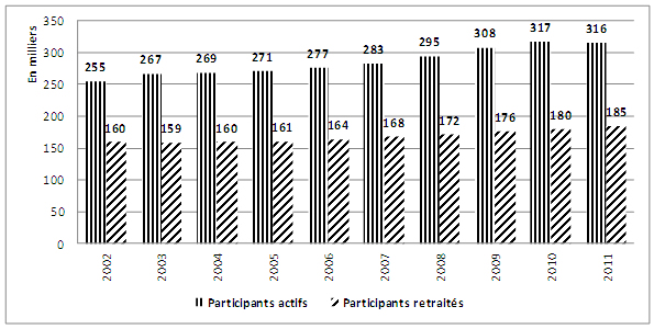 Évolution du nombre de participants actifs et retraités au RPRFP de 2002 à 2011