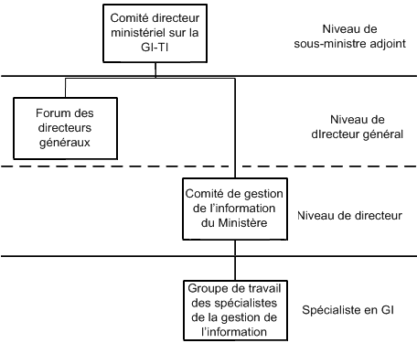 Organigramme - Tableau 1 - Structure des comités de gestion de l'information du Ministère. Un lien à une description détaillée de cet organigramme est disponible ci-bas.