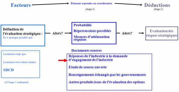 Cette diapositive explique le déroulement de l'évaluation en deux étapes et les renseignements utilisés à cette fin.