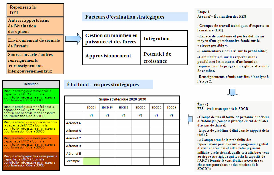 Cette diapositive illustre les deux étapes de l'évaluation stratégique des réponses.