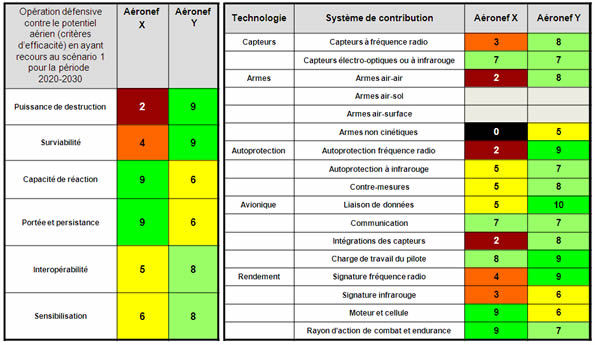 Tableau sur la gauche: Ce tableau illustre un exemple de comment les notes seront attribuées pour chaque mesure d'efficacité pour la capacité d'opération défensive contre le potentiel aérien tel que déterminé par l'équipe de l'étape 2 pour les chasseurs X et Y. Tableau sur la droite: Ce tableau illustre un exemple des résultats obtenus par les 17 équipes qui on contribué à l'étape 1, l'évaluation des capacités pour les chasseurs X et Y.