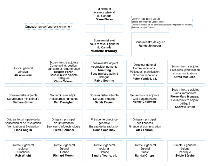 Organigramme de TPSGC. Version texte est ci-dessous.