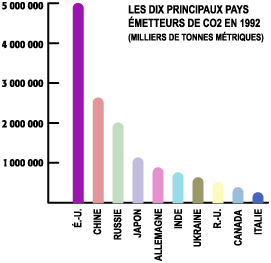 Un graphique qui démontre les dix principaux pays émetteurs de CO2 en 1992 en milliers de tonnes métriques.