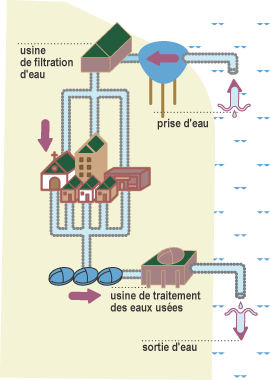 Qualité de l'eau