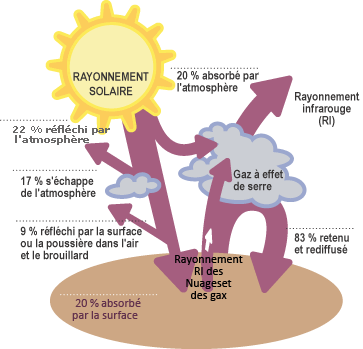  Une représentation illustrée de l'effet de serre