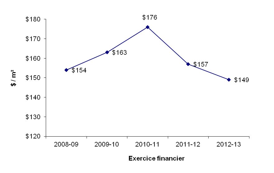 graphique - Région de l'Atlantique - (F et E), ($/m²)