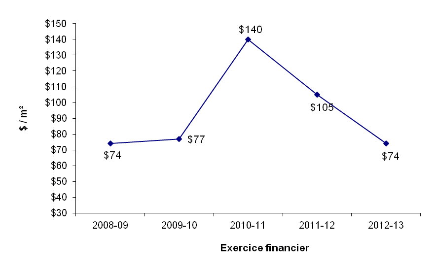 graphique - Région de l'Atlantique - Dépenses en immobilisation ($/m²)