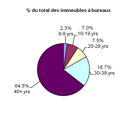 diagramme - Âge des immeubles à bureaux du portefeuille de TPSGC appartenant à l'État