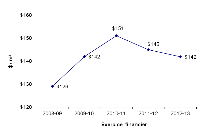 graphique - Dépenses de fonctionnement et d'entretien du portefeuille d'immeubles à bureaux de TPSGC appartenant à l'État