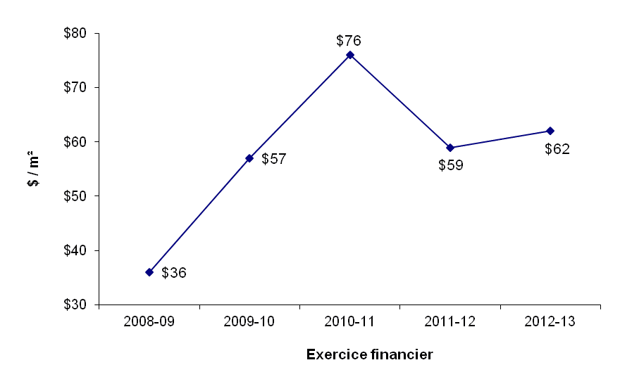 graphique - Dépenses en immobilisations du portefeuille d'immeubles à bureaux de TPSGC appartenant à l'État