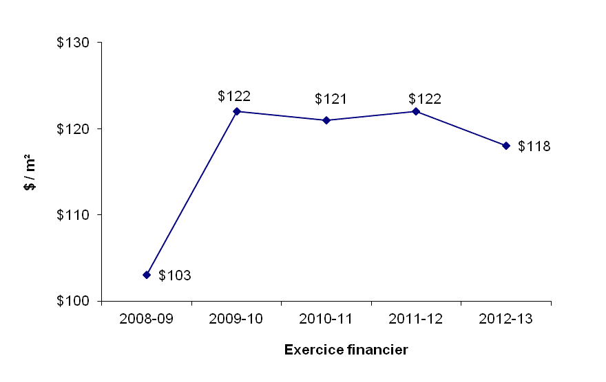 graphique - Région de l'Ontario - (F et E) ($/m²)