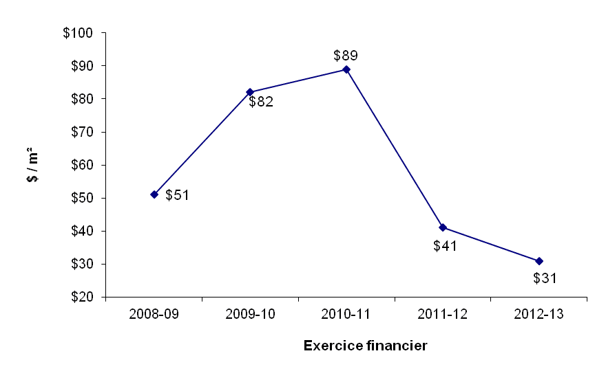 graphique - Région de l'Ontario - Dépenses en immobilisations ($/m²)