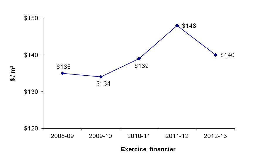 graphique - Région de l'Ouest - (F et E) ($/m²)