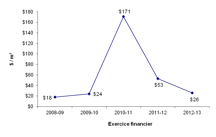 graphique - Région de l'Ouest - Dépenses en immobilisations ($/m²)