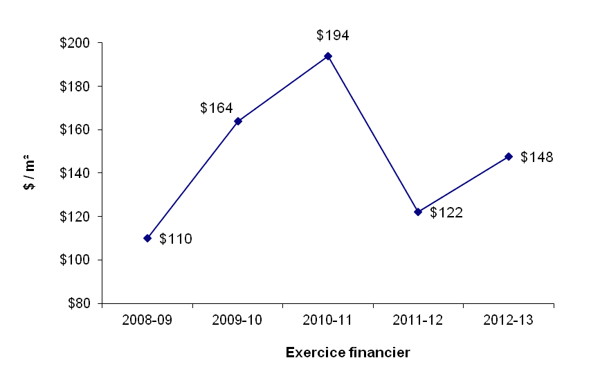 graphique - Région du Pacifique - (F et E) ($/m²)