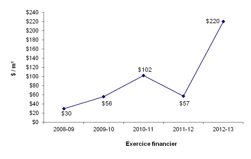 graphique - Région du Pacifique - Dépenses en immobilisations ($/m²)