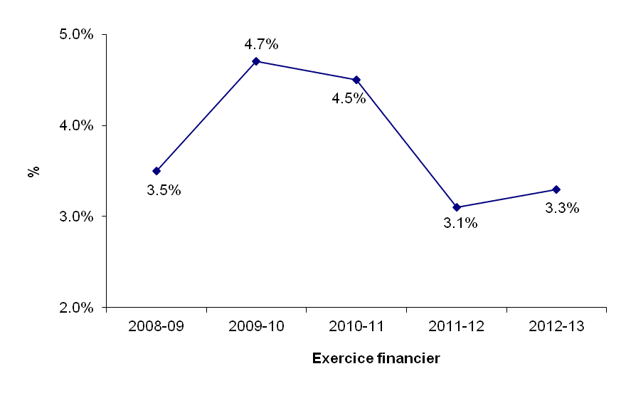 graphique - Région du Pacifique - Taux d'inoccupation (%)