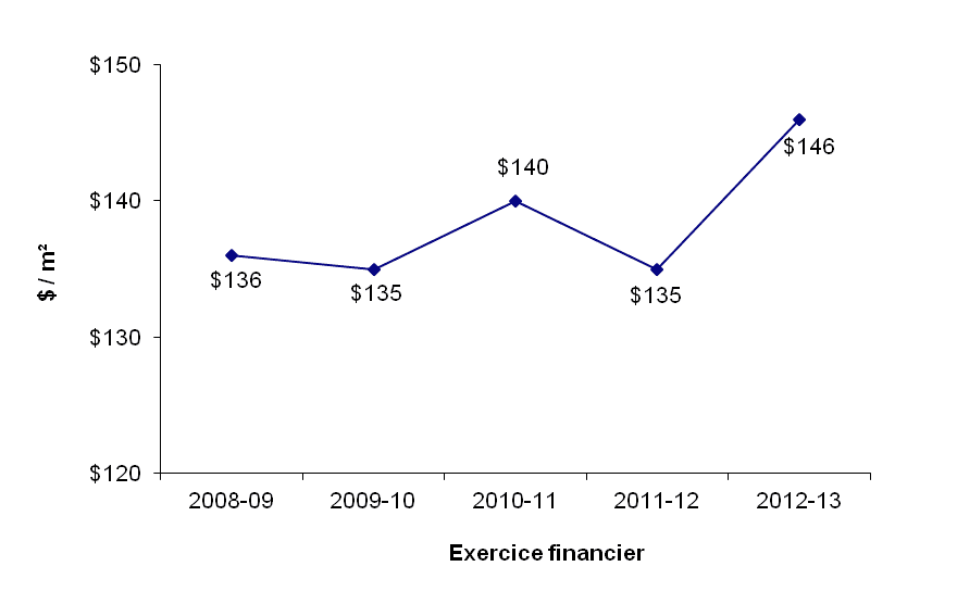 graphique - Région du Québec - (F et E), ($/m²)