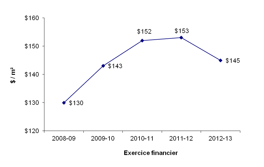 graphique - Secteur de la capitale nationale - (F et E) ($/m²)