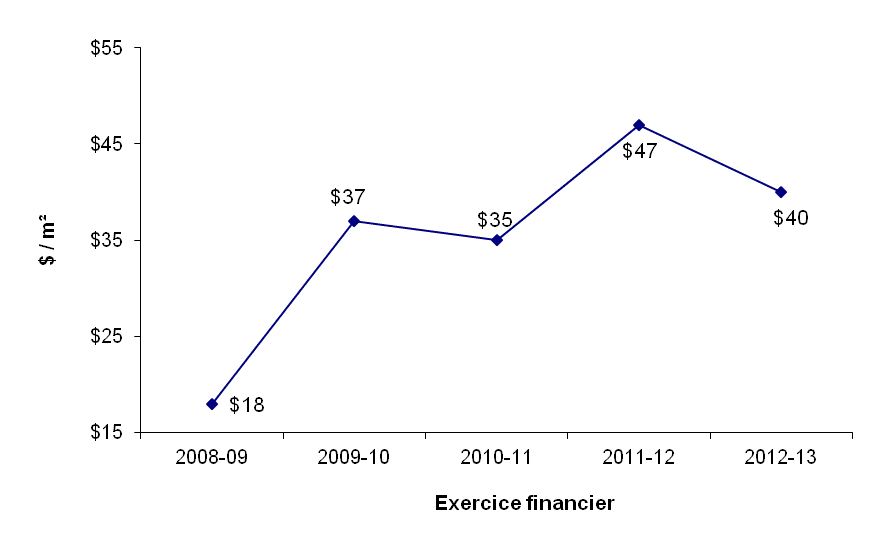 graphique - Secteur de la capitale nationale - Dépenses en immobilisations ($/m²)