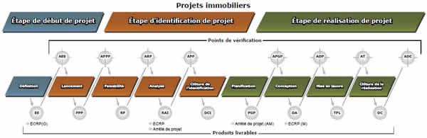 Cette image décrit le modèle du Système national de gestion de projet (SNGP) avec ses 3 étapes, ses 9 phases, ses points de vérification et ses produits livrables.