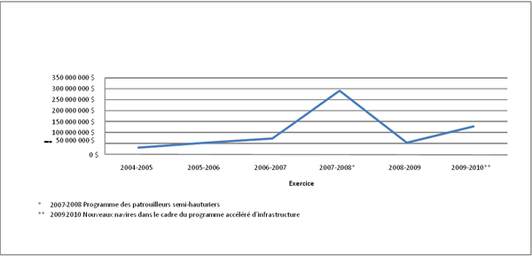 Pièce 2 : Valeurs annuelles des contrats de 2004-2005 à 2009-2010