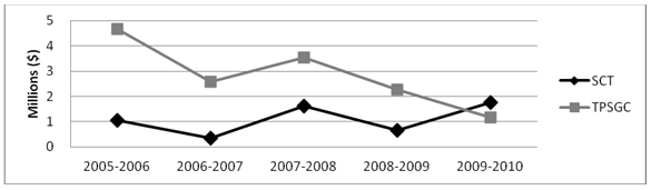 Diagramme linéaire de 2005-2006 à 2009-2010